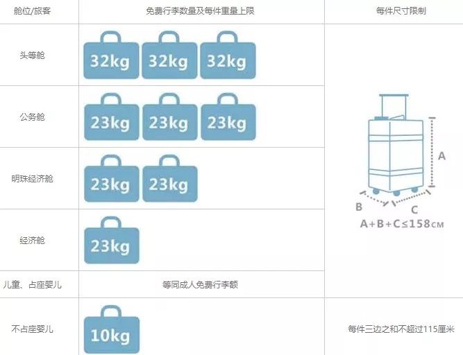英国航空公司、途易航空公司、易捷航空公司和瑞安航空公司的手提行李重量规定，Jet2收费额外12英镑